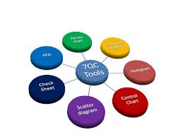 Problem Solving and Decision Making Using the Seven Quality Tools